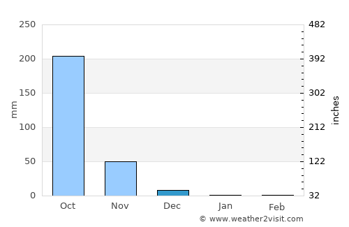 Nindirí average rain in December