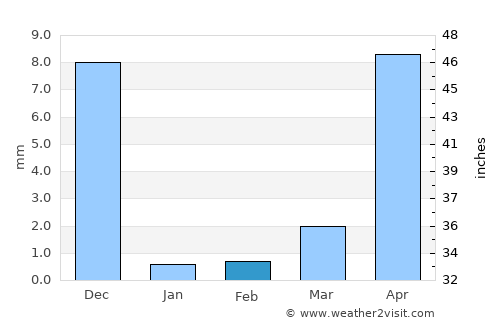 Nindirí average rain in February