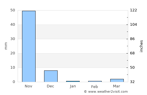 Nindirí average rain in January