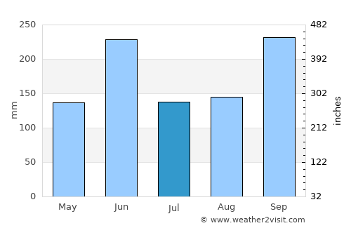 Nindirí average rain in July