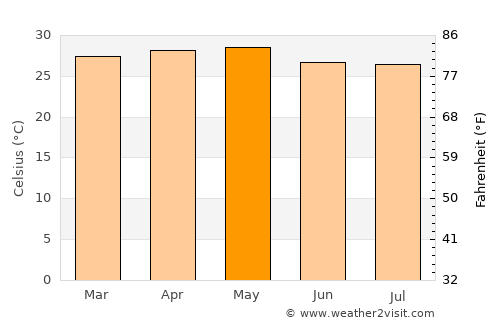 Nindirí average temperature in May