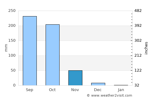 Nindirí average rain in November