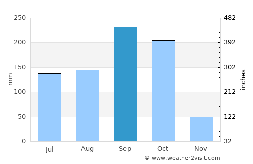 Nindirí average rain in September