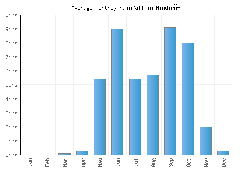 Nindirí monthly rainfall chart (inches)