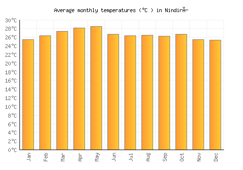 Nindirí average temperature chart (Celsius)
