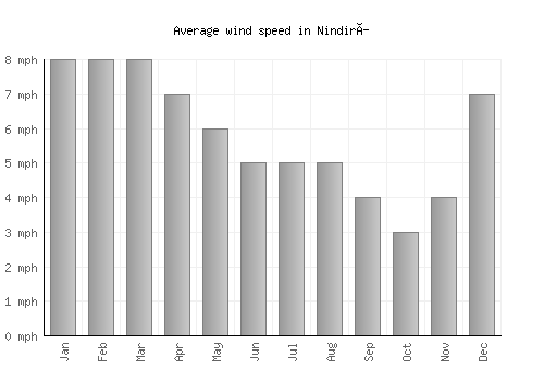 Nindirí average winspeed by month (mph)