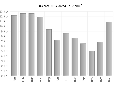 Nindirí average winspeed by month (km/h)