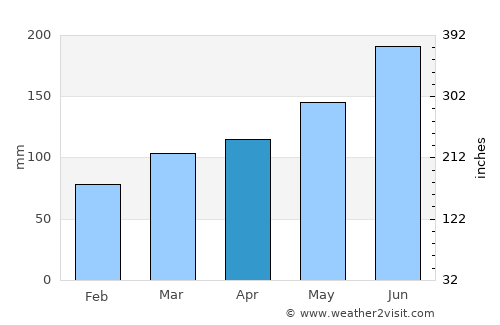 Ningbo average rain in April