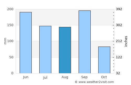 Ningbo average rain in August