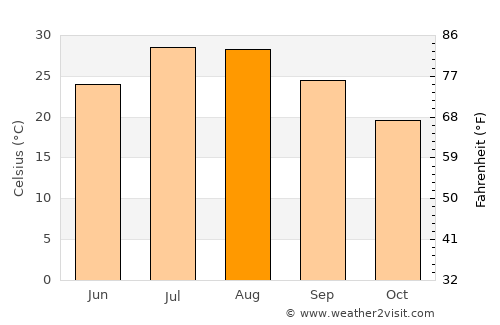 Ningbo average temperature in August