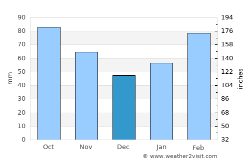 Ningbo average rain in December