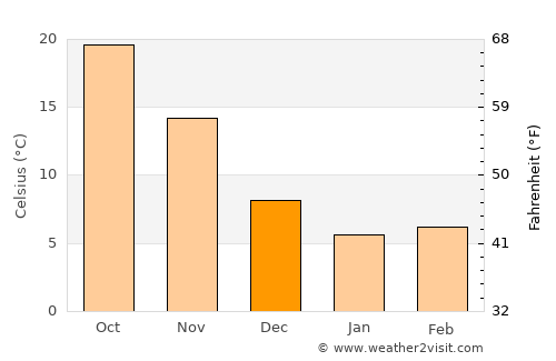 Ningbo average temperature in December