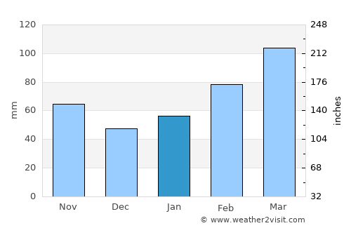 Ningbo Weather in January 2024 | China Averages | Weather-2-Visit