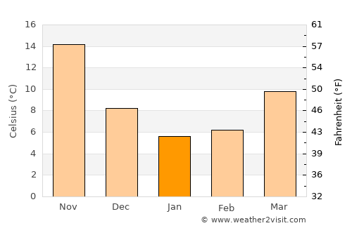 Ningbo average temperature in January