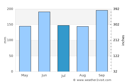 Ningbo average rain in July
