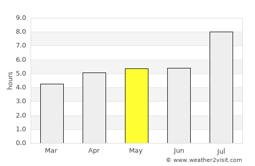 Ningbo average rain in May