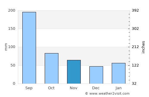 Ningbo average rain in November