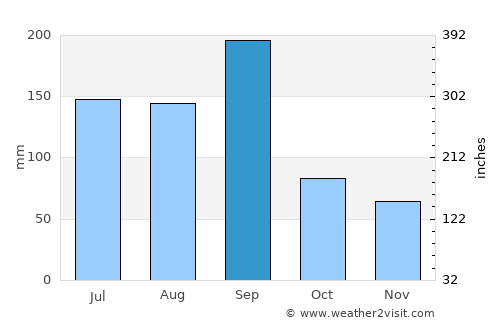 Ningbo average rain in September