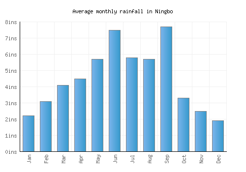 Ningbo monthly rainfall chart (inches)