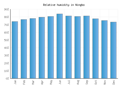 Ningbo relative humidity averages