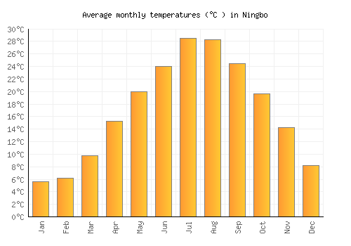 Ningbo average temperature chart (Celsius)