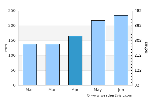 Ningde average rain in April