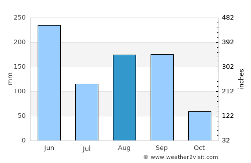 Ningde average rain in August