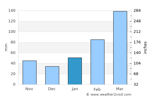 Ningde average rain in January