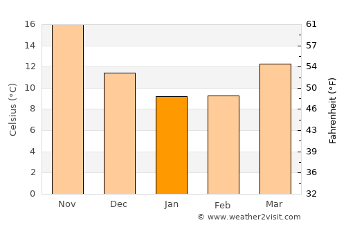 Ningde average temperature in January