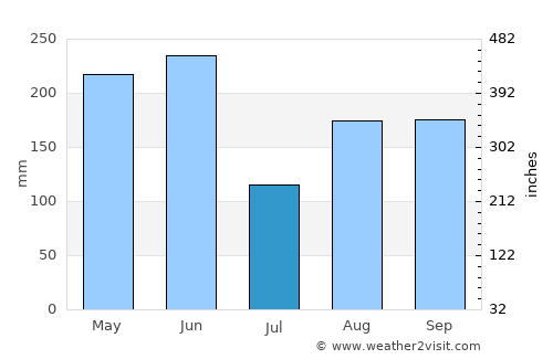 Ningde average rain in July