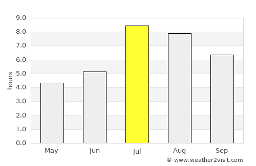 Ningde average rain in July