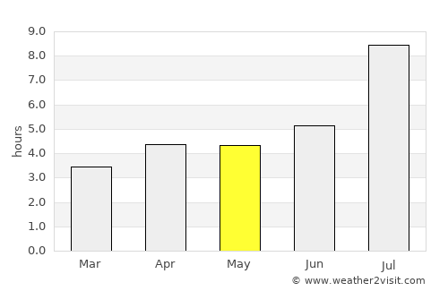 Ningde average rain in May