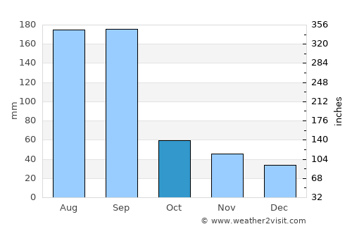 Ningde average rain in October