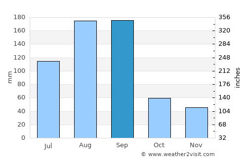 Ningde average rain in September