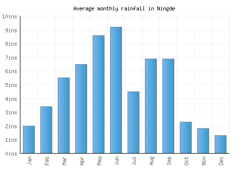 Ningde monthly rainfall chart (inches)
