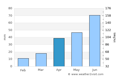 Ninghai average rain in April