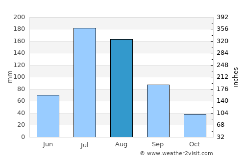 Ninghai average rain in August