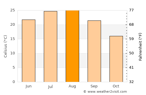 Ninghai average temperature in August