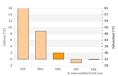 Ninghai average temperature in December