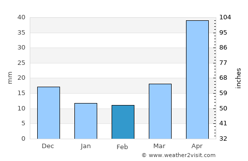 Ninghai average rain in February