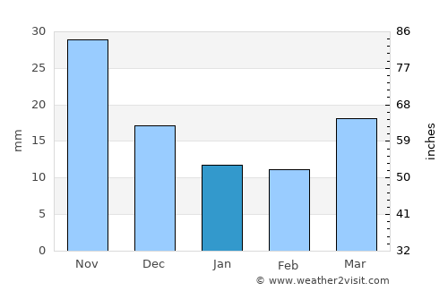 Ninghai average rain in January