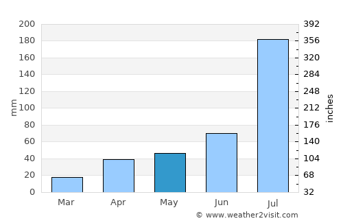 Ninghai average rain in May