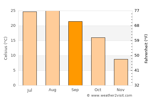 Ninghai average temperature in September