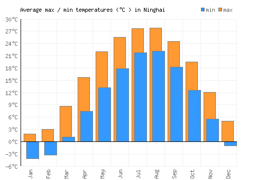 Ninghai average minimum / maximum temperatures (Celsius)
