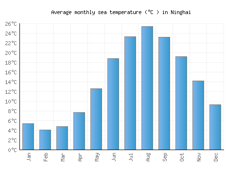 Ninghai average sea temperature chart (Celsius)