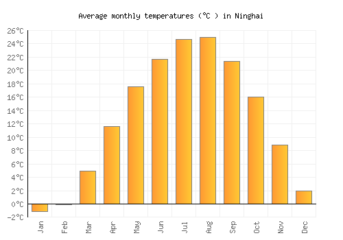 Ninghai average temperature chart (Celsius)
