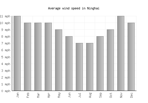 Ninghai average winspeed by month (mph)