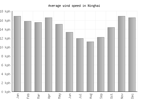 Ninghai average winspeed by month (km/h)