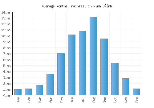 Ninh Bình monthly rainfall chart (inches)