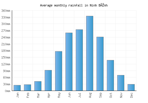 Ninh Bình monthly rainfall chart (mm)